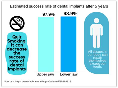 Success Rate Of Dental Implants