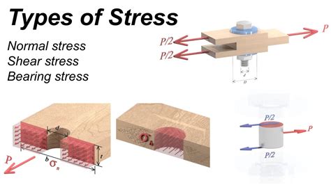 Different Types Of Stress Lecture And Example Youtube
