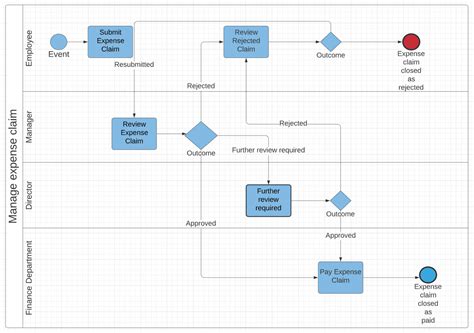 Business Process Modeling BPM Definitive Guide W Examples