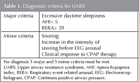 Table From A New Approach In The Diagnosis Of Upper Airway Resistance
