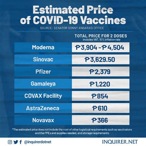 It is based on a technology that had been studied for 20 years for. Price of Covid-19 Vaccine in the Philippines - The ...