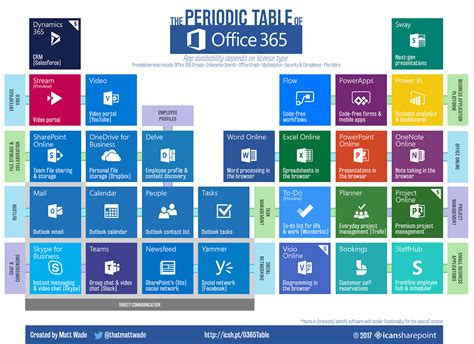 An all in one productivity tool. Het periodiek stelsel der Microsoft Office 365-elementen ...