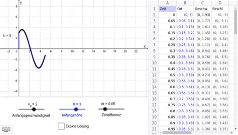 Gesucht ist eine näherungslösung für y(x1), wobei x1 − x0 = h. Euler-Verfahren für ein mathematisches Pendel - GeoGebra