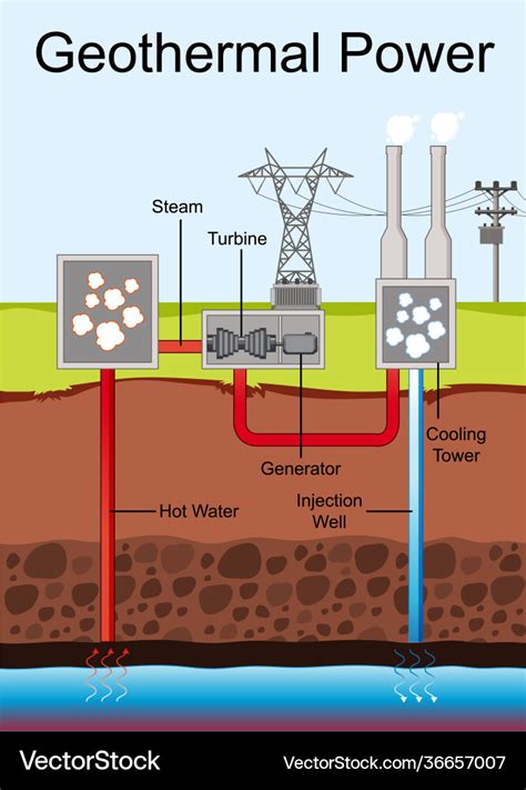 Diagram Showing Geothermal Power Royalty Free Vector Image