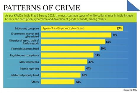 White Collar Crime Sees ‘substantial Increase Kpmg Survey Livemint
