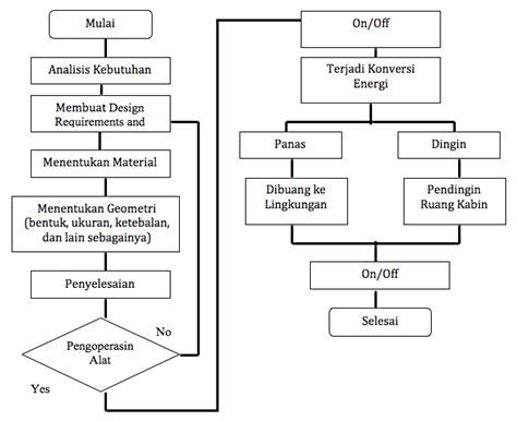 Gambar 4 Diagram Alir Tahap Tahap Perancangan Download Scientific