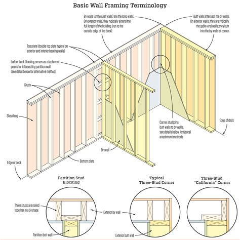 Basic Wall Framing Jlc Online Framing Walls Walls And Ceilings