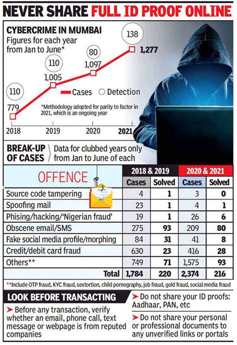 Cybercrime Case Detection Low Though Incidents On Rise In Mumbai Mumbai News Times Of India
