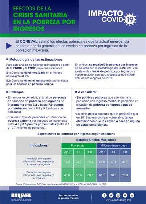 Aspectos institucionales sistema de evaluación y monitoreo en méxico monitoreo, avances y usos de la mml. Infografías Evaluación | CONEVAL