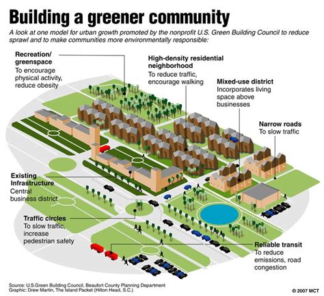 Eco Villages Sustainable City Green Building Urban