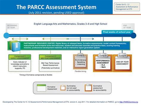 The Assessment Consortia An Overview Of The Designs Of Parcc Ppt Download