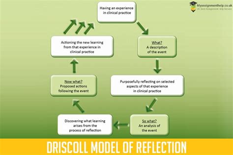 Driscoll Model Of Reflection For Nursing Students 2022