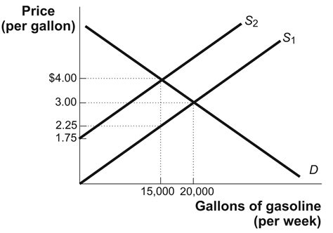 Solved Figure The Gasoline Market Reference Ref