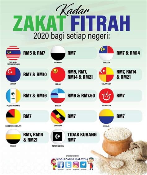 Zakat fitrah dibayar melalui kaedah pemberian makanan asasi seperti beras. Senarai Kadar Bayaran Zakat Fitrah 2020 Mengikut Negeri Di ...