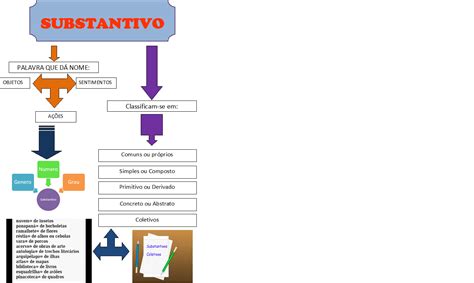 Blog Da Prof Simone Mapa Conceitual Do Substantivo