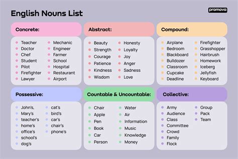 English List Of Nouns Promova Grammar