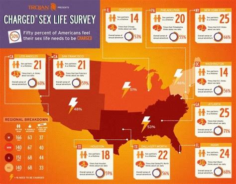 Pin On Sex Survey Infographic Inspiration