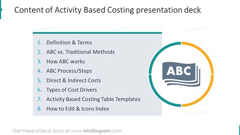 Entrepreneurs should be able to acquire many advantages through this costing method including the opportunity to be able to become competitive and successful globally in their choice of venture. ABC Accounting Model Visual Charts PPT Template of ...
