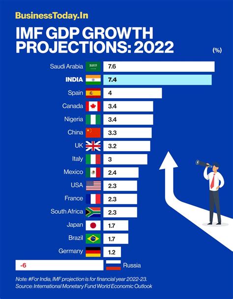 2023 Gdp Forecast By Country Pharmakondergi