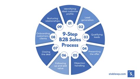 B2b Sales Process Steps
