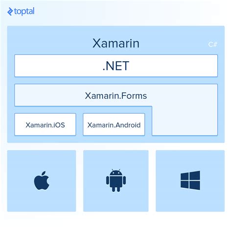 Building Cross Platform Apps With Xamarin Perspective Of An Android
