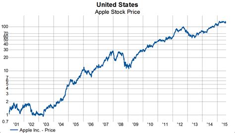 But to be clear, the journey has. Apple Inc. (AAPL) May Be On The Cusp For A Big Decline
