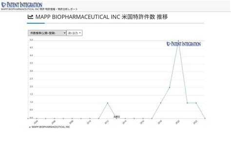 Mapp Biopharmaceutical Inc 特許 特許情報・特許分析レポート米国特許