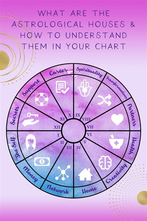 An astrology birth chart (also sometimes called an astrology natal chart) shows the exact position of the sun, moon and planets at the time of one's birth. What Are the Astrological Houses & How to Understand Them In Your Chart