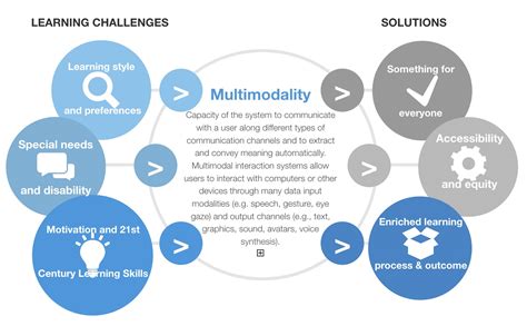 Multimodality And Learning Increasing Understandability And