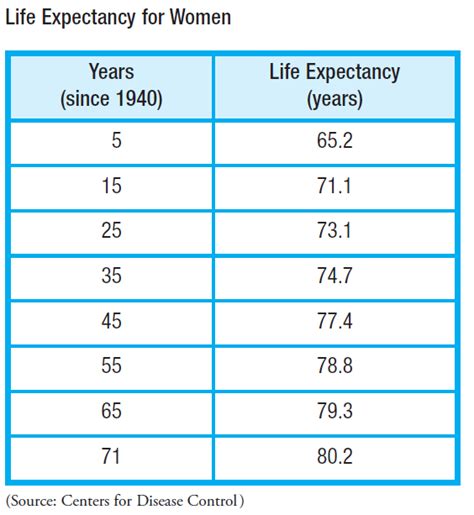 Solved Life Expectancy Historic The Table And Figure Show The L