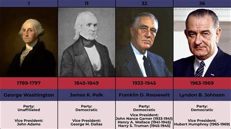 Timeline Of Us Presidents Youtube