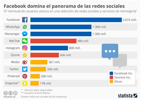 Redes Sociales Con Más Usuarios Activos Infografia Infographic