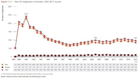 australian hiv rates declining overall but not for everyone abc news
