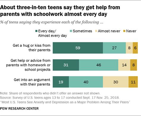 Most Us Teens See Anxiety Depression As Major Problems Pew