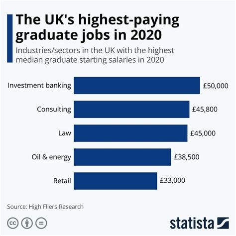 Infographic The Uks Highest Paying Graduate Jobs In 2020 Graduate Jobs Investing