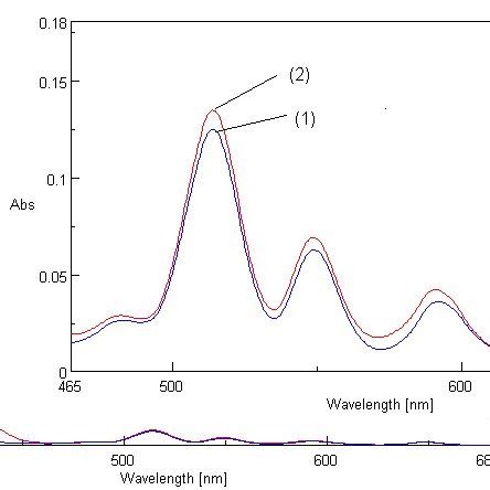 Overlapped Uv Vis Spectra Of The Solution In Thf Of The Pure Porphyrin