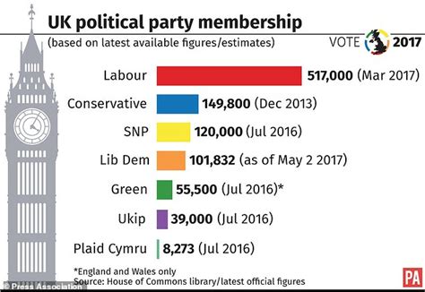 Thousands Of New Members Join Lib Dems Since Election Called This Is