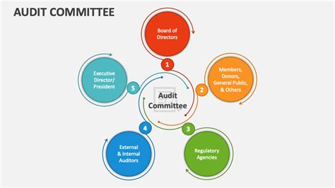 Audit Committee Powerpoint Presentation Slides Ppt Template
