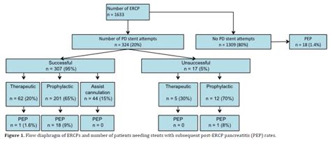 Preventing Post Ercp Pancreatitis The Role Of Prophylactic Pancreatic