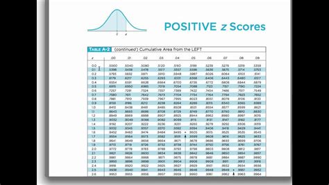 The normal distribution formula is based on two simple parameters—mean and standard deviation—which quantify the characteristics of a for a normal distribution, the data values are symmetrically distributed on either side of the mean. Positive Z-Score Table | Modern Coffee Tables and Accent ...