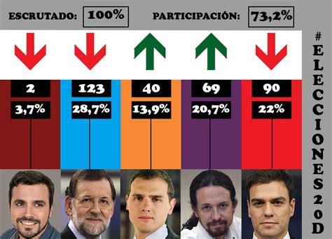 España decide entre bipartidismo o cambio
