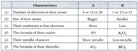 2) the horizontal rows are called as periods. Two elements 'A' and 'B' belong to the 3rd period of Modern periodic table and are in group 2 ...