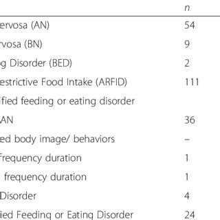 Avoidant restrictive food intake disorder is slightly similar to anorexia as both involve limitations of food consumed, though arfid does not involve stress about body image. (PDF) Attributes of children and adolescents with avoidant ...