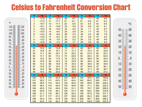 Body Temperature Conversion Chart Template Fillable Printable