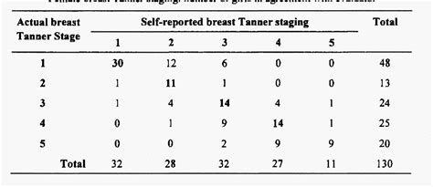 Table From Accuracy Of Pubertal Tanner Staging Self Reporting Semantic Scholar