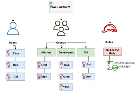 Introduction To Aws Iam Policies Permissions Users Groups And Roles