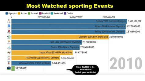 Most Watched Sporting Events Top10 Youtube