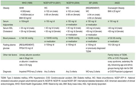 Diagnosis Of Metabolic Syndrome Using Radar Chart