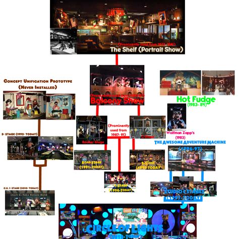 A Breif Timeline Of Cecptts Animatronic Stages Retro Pizza Zone