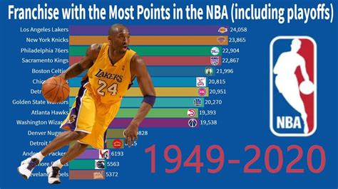 Basketball Stats Franchise With The Most Points In The History Of The